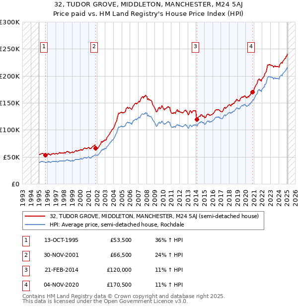 32, TUDOR GROVE, MIDDLETON, MANCHESTER, M24 5AJ: Price paid vs HM Land Registry's House Price Index