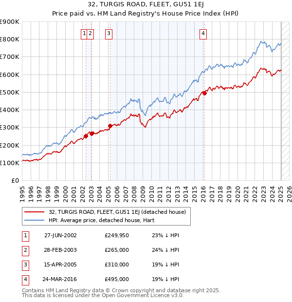 32, TURGIS ROAD, FLEET, GU51 1EJ: Price paid vs HM Land Registry's House Price Index