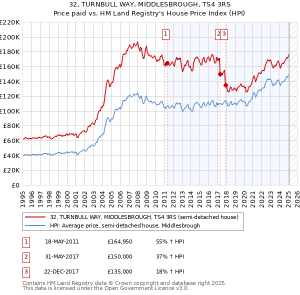 32, TURNBULL WAY, MIDDLESBROUGH, TS4 3RS: Price paid vs HM Land Registry's House Price Index