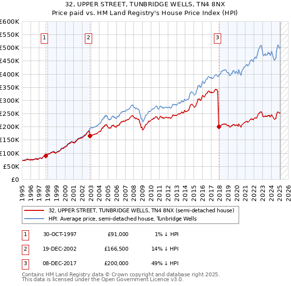 32, UPPER STREET, TUNBRIDGE WELLS, TN4 8NX: Price paid vs HM Land Registry's House Price Index