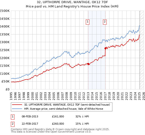 32, UPTHORPE DRIVE, WANTAGE, OX12 7DF: Price paid vs HM Land Registry's House Price Index