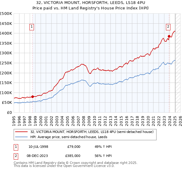 32, VICTORIA MOUNT, HORSFORTH, LEEDS, LS18 4PU: Price paid vs HM Land Registry's House Price Index
