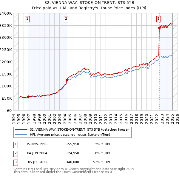 32, VIENNA WAY, STOKE-ON-TRENT, ST3 5YB: Price paid vs HM Land Registry's House Price Index
