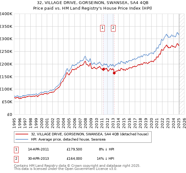 32, VILLAGE DRIVE, GORSEINON, SWANSEA, SA4 4QB: Price paid vs HM Land Registry's House Price Index