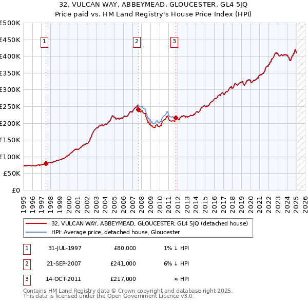 32, VULCAN WAY, ABBEYMEAD, GLOUCESTER, GL4 5JQ: Price paid vs HM Land Registry's House Price Index
