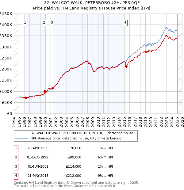 32, WALCOT WALK, PETERBOROUGH, PE3 9QF: Price paid vs HM Land Registry's House Price Index