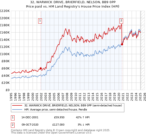 32, WARWICK DRIVE, BRIERFIELD, NELSON, BB9 0PP: Price paid vs HM Land Registry's House Price Index