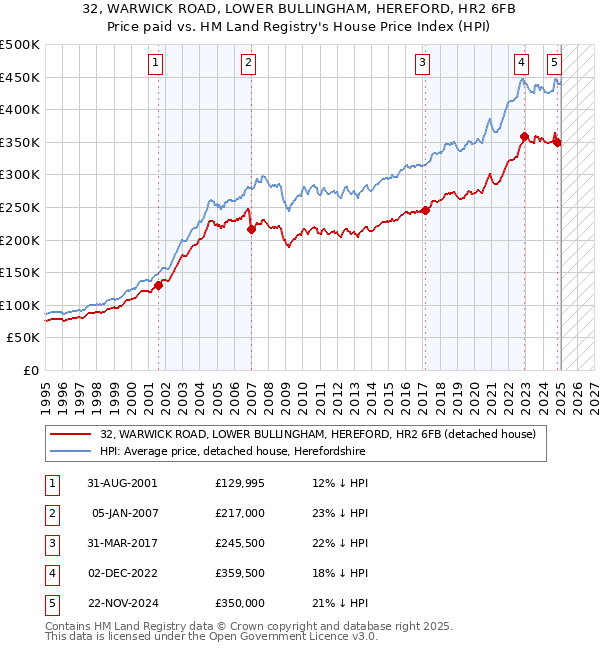 32, WARWICK ROAD, LOWER BULLINGHAM, HEREFORD, HR2 6FB: Price paid vs HM Land Registry's House Price Index