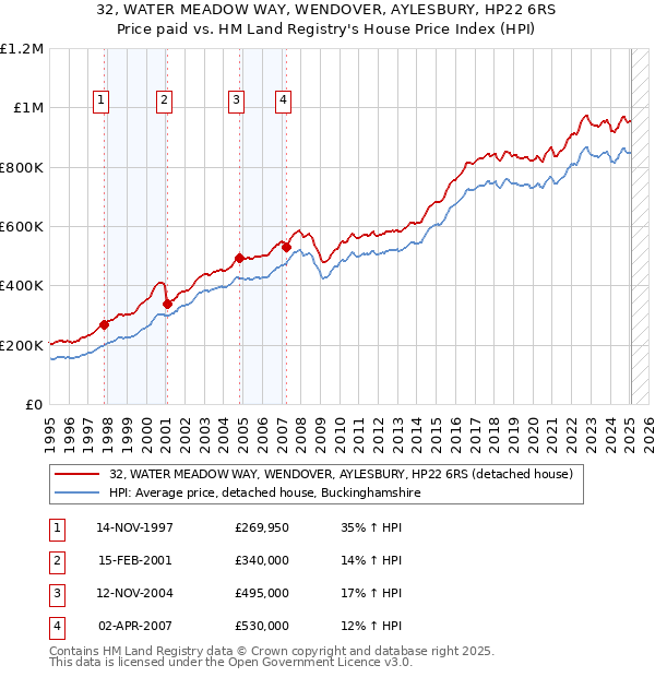 32, WATER MEADOW WAY, WENDOVER, AYLESBURY, HP22 6RS: Price paid vs HM Land Registry's House Price Index