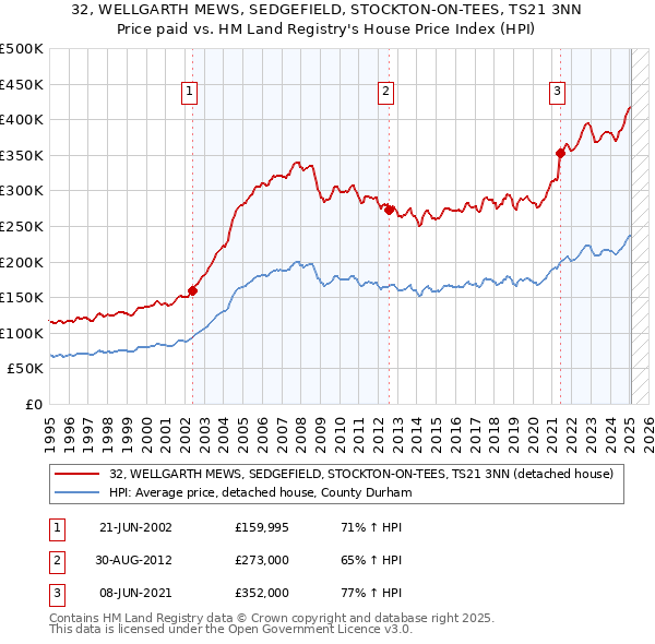 32, WELLGARTH MEWS, SEDGEFIELD, STOCKTON-ON-TEES, TS21 3NN: Price paid vs HM Land Registry's House Price Index