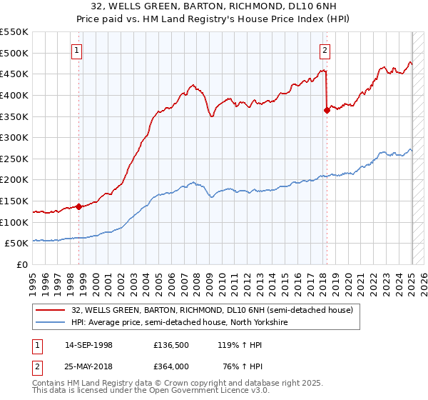 32, WELLS GREEN, BARTON, RICHMOND, DL10 6NH: Price paid vs HM Land Registry's House Price Index