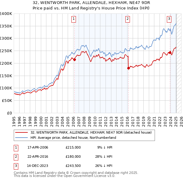 32, WENTWORTH PARK, ALLENDALE, HEXHAM, NE47 9DR: Price paid vs HM Land Registry's House Price Index