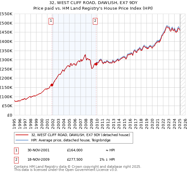 32, WEST CLIFF ROAD, DAWLISH, EX7 9DY: Price paid vs HM Land Registry's House Price Index