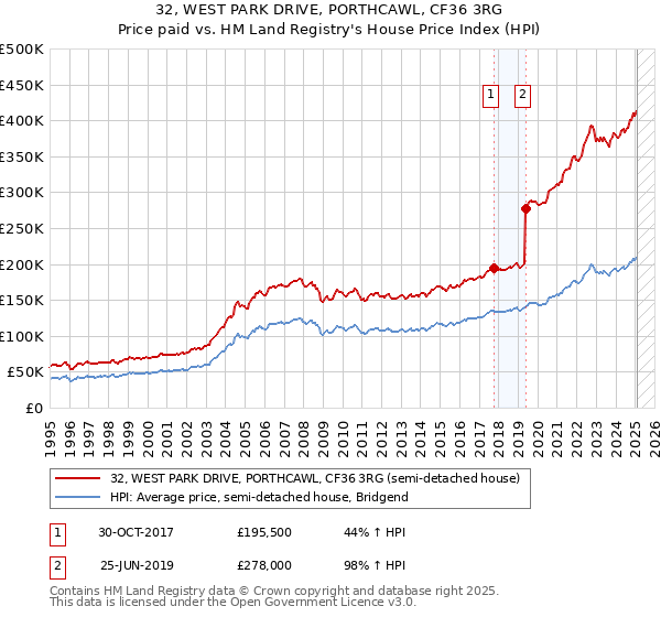 32, WEST PARK DRIVE, PORTHCAWL, CF36 3RG: Price paid vs HM Land Registry's House Price Index