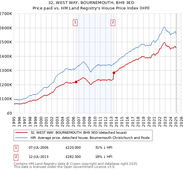 32, WEST WAY, BOURNEMOUTH, BH9 3ED: Price paid vs HM Land Registry's House Price Index