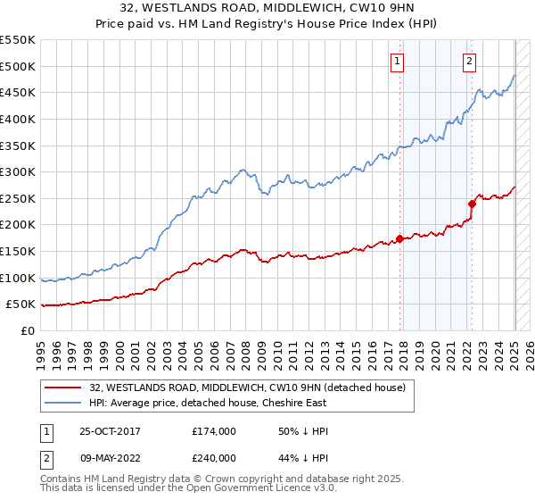 32, WESTLANDS ROAD, MIDDLEWICH, CW10 9HN: Price paid vs HM Land Registry's House Price Index