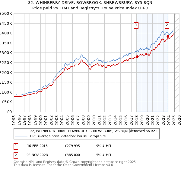 32, WHINBERRY DRIVE, BOWBROOK, SHREWSBURY, SY5 8QN: Price paid vs HM Land Registry's House Price Index