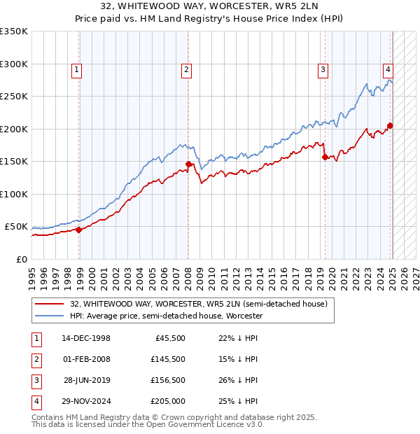 32, WHITEWOOD WAY, WORCESTER, WR5 2LN: Price paid vs HM Land Registry's House Price Index