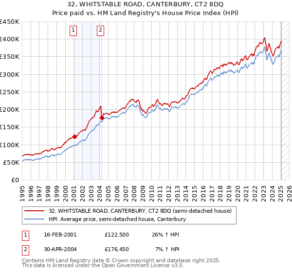 32, WHITSTABLE ROAD, CANTERBURY, CT2 8DQ: Price paid vs HM Land Registry's House Price Index