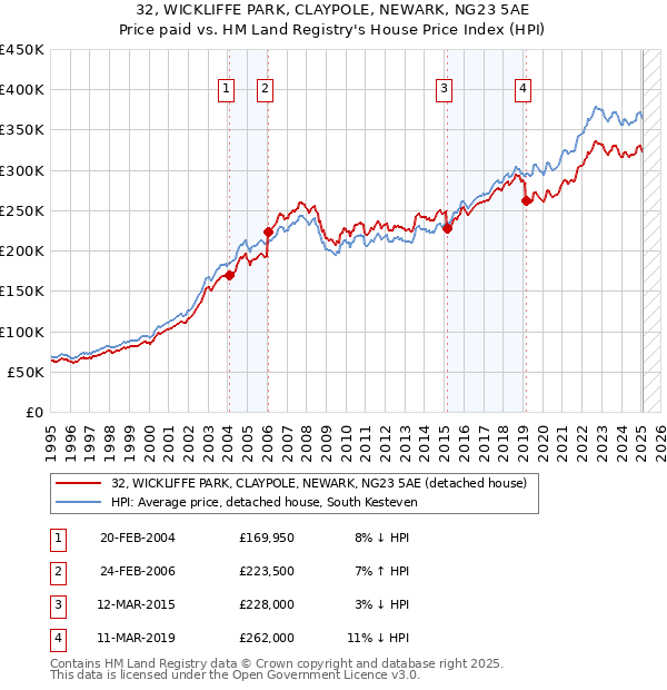 32, WICKLIFFE PARK, CLAYPOLE, NEWARK, NG23 5AE: Price paid vs HM Land Registry's House Price Index