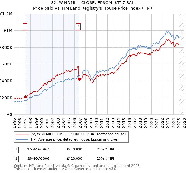 32, WINDMILL CLOSE, EPSOM, KT17 3AL: Price paid vs HM Land Registry's House Price Index