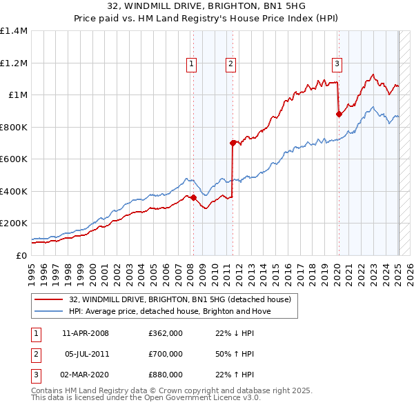 32, WINDMILL DRIVE, BRIGHTON, BN1 5HG: Price paid vs HM Land Registry's House Price Index