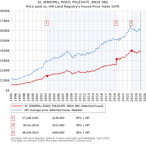 32, WINDMILL ROAD, POLEGATE, BN26 5BG: Price paid vs HM Land Registry's House Price Index