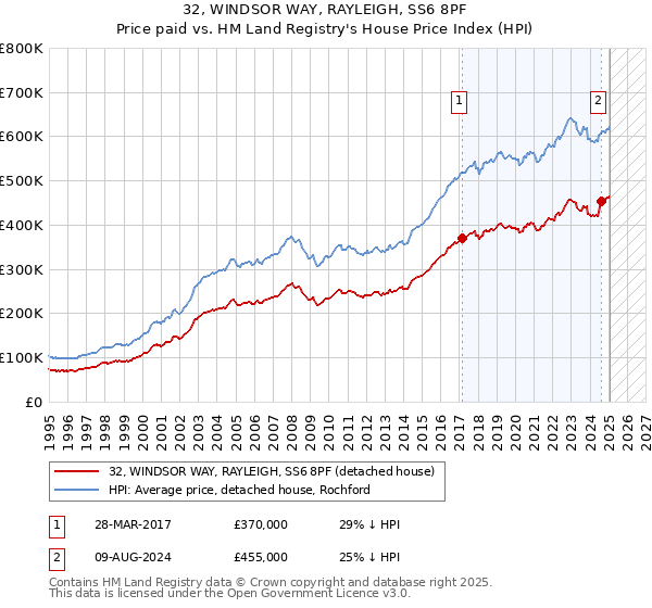 32, WINDSOR WAY, RAYLEIGH, SS6 8PF: Price paid vs HM Land Registry's House Price Index