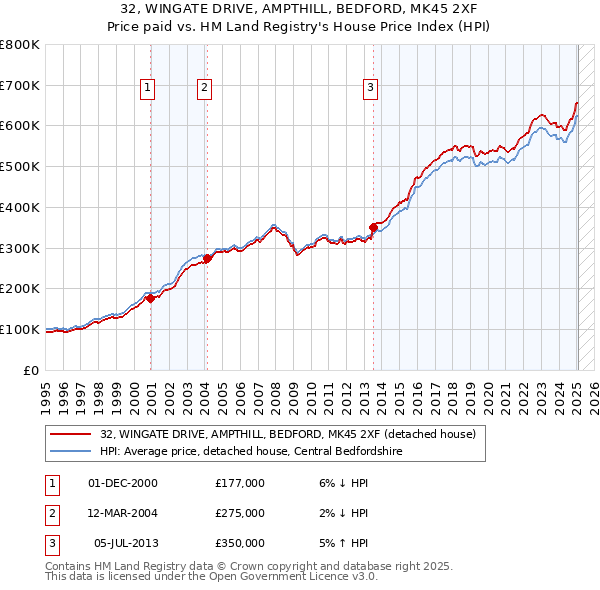 32, WINGATE DRIVE, AMPTHILL, BEDFORD, MK45 2XF: Price paid vs HM Land Registry's House Price Index