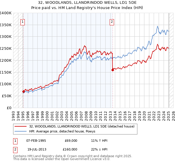 32, WOODLANDS, LLANDRINDOD WELLS, LD1 5DE: Price paid vs HM Land Registry's House Price Index