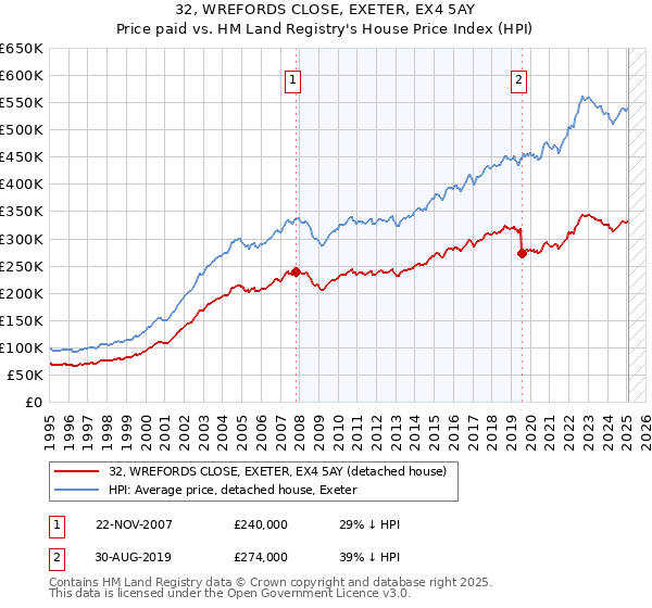 32, WREFORDS CLOSE, EXETER, EX4 5AY: Price paid vs HM Land Registry's House Price Index