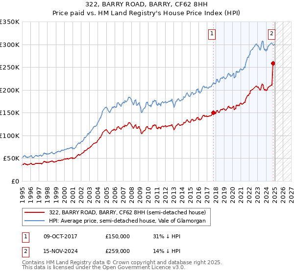 322, BARRY ROAD, BARRY, CF62 8HH: Price paid vs HM Land Registry's House Price Index