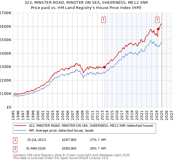 322, MINSTER ROAD, MINSTER ON SEA, SHEERNESS, ME12 3NR: Price paid vs HM Land Registry's House Price Index