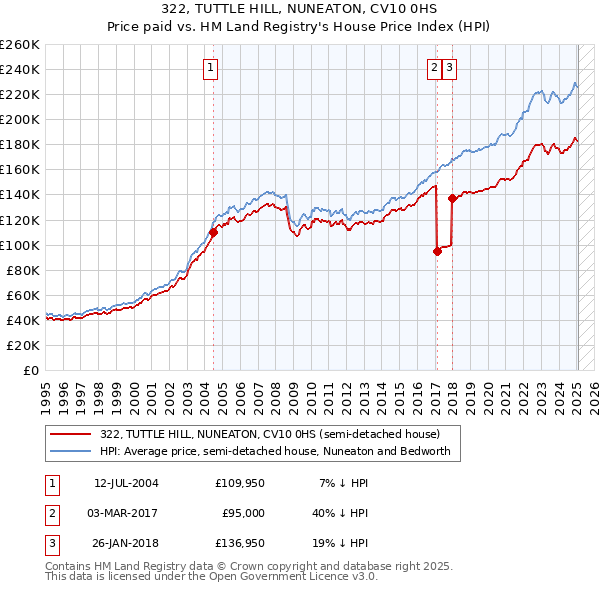 322, TUTTLE HILL, NUNEATON, CV10 0HS: Price paid vs HM Land Registry's House Price Index