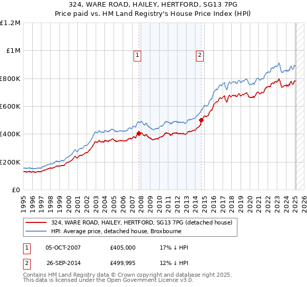 324, WARE ROAD, HAILEY, HERTFORD, SG13 7PG: Price paid vs HM Land Registry's House Price Index