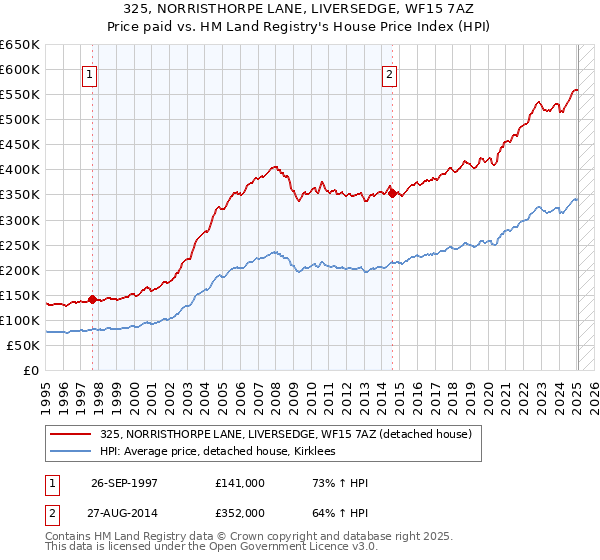 325, NORRISTHORPE LANE, LIVERSEDGE, WF15 7AZ: Price paid vs HM Land Registry's House Price Index
