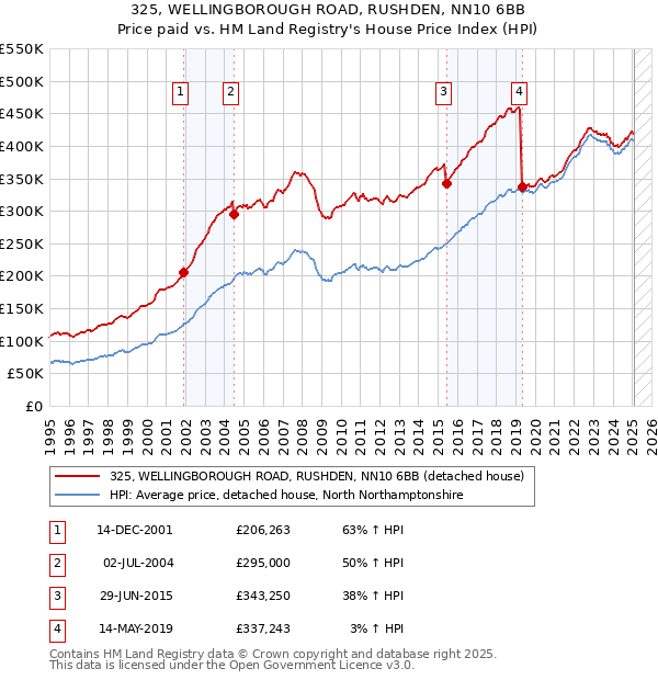 325, WELLINGBOROUGH ROAD, RUSHDEN, NN10 6BB: Price paid vs HM Land Registry's House Price Index