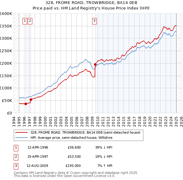 328, FROME ROAD, TROWBRIDGE, BA14 0EB: Price paid vs HM Land Registry's House Price Index