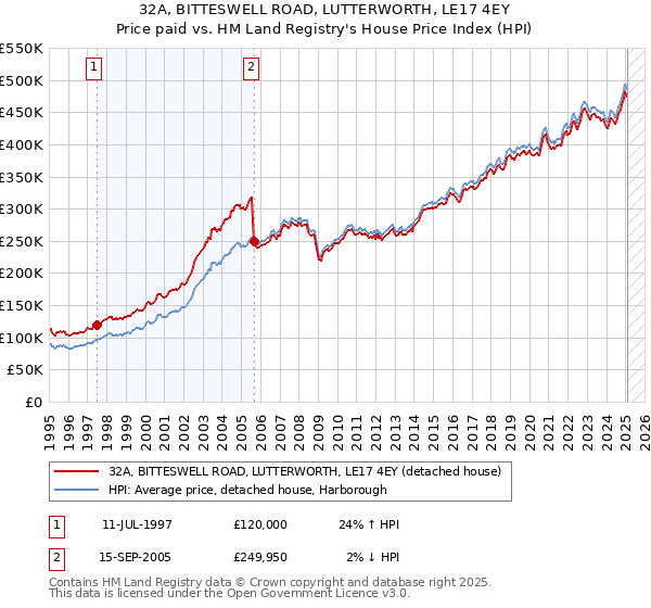 32A, BITTESWELL ROAD, LUTTERWORTH, LE17 4EY: Price paid vs HM Land Registry's House Price Index