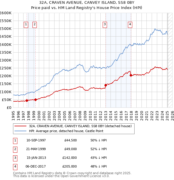 32A, CRAVEN AVENUE, CANVEY ISLAND, SS8 0BY: Price paid vs HM Land Registry's House Price Index