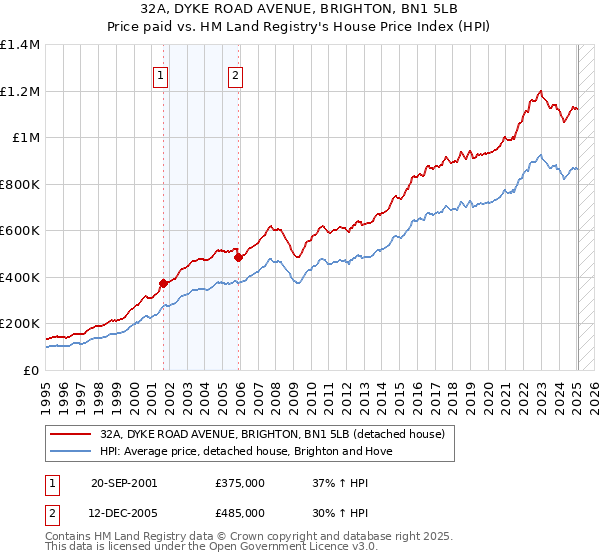 32A, DYKE ROAD AVENUE, BRIGHTON, BN1 5LB: Price paid vs HM Land Registry's House Price Index