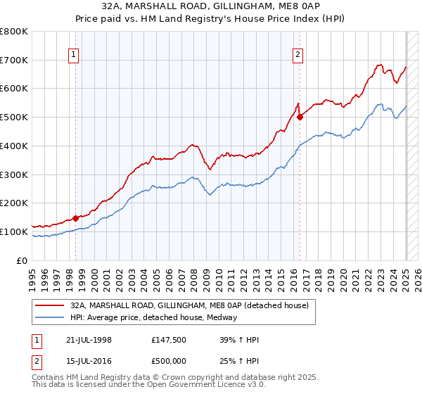 32A, MARSHALL ROAD, GILLINGHAM, ME8 0AP: Price paid vs HM Land Registry's House Price Index