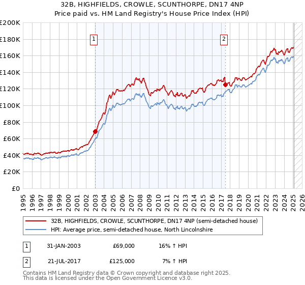 32B, HIGHFIELDS, CROWLE, SCUNTHORPE, DN17 4NP: Price paid vs HM Land Registry's House Price Index