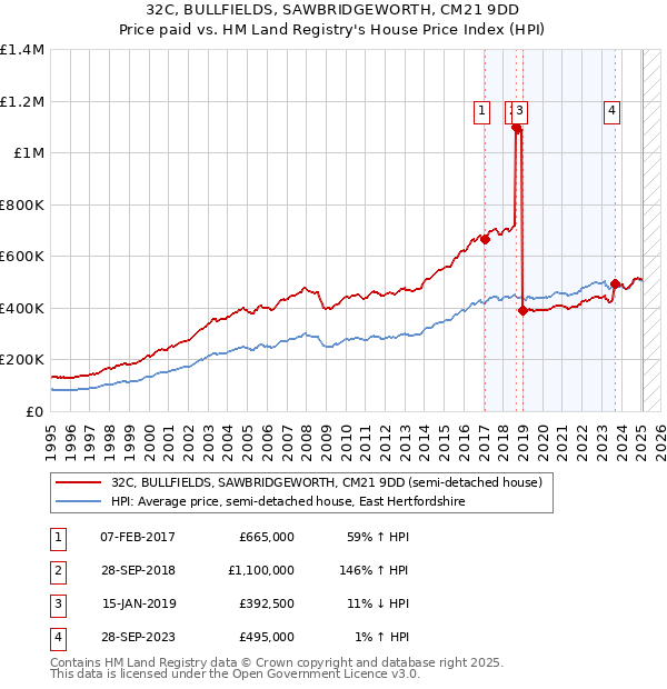 32C, BULLFIELDS, SAWBRIDGEWORTH, CM21 9DD: Price paid vs HM Land Registry's House Price Index