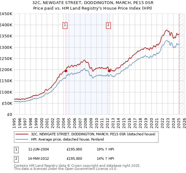 32C, NEWGATE STREET, DODDINGTON, MARCH, PE15 0SR: Price paid vs HM Land Registry's House Price Index