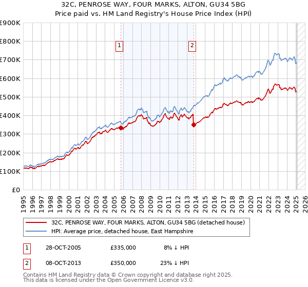 32C, PENROSE WAY, FOUR MARKS, ALTON, GU34 5BG: Price paid vs HM Land Registry's House Price Index