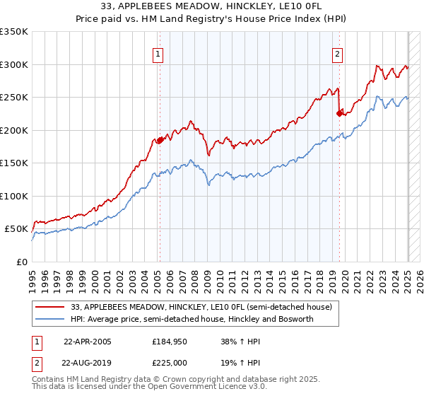 33, APPLEBEES MEADOW, HINCKLEY, LE10 0FL: Price paid vs HM Land Registry's House Price Index