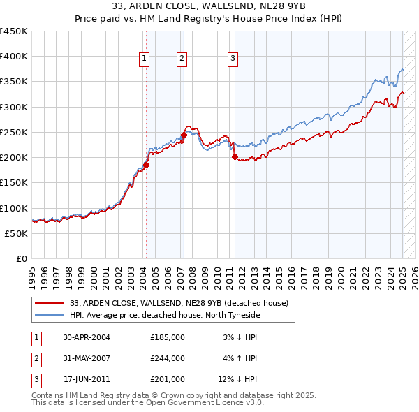 33, ARDEN CLOSE, WALLSEND, NE28 9YB: Price paid vs HM Land Registry's House Price Index
