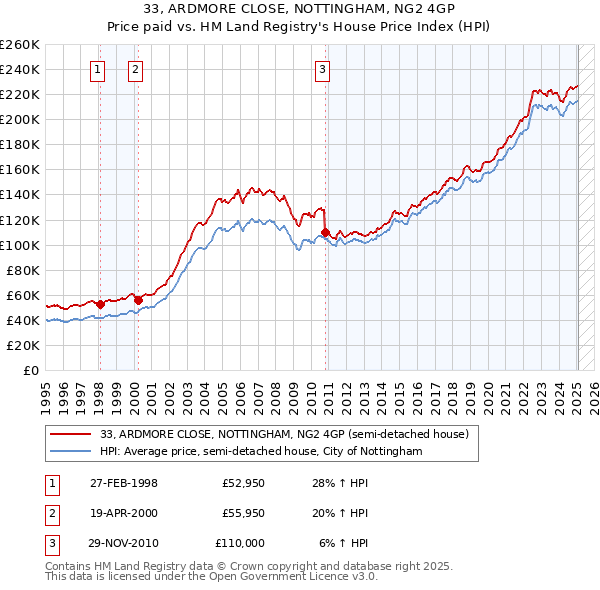 33, ARDMORE CLOSE, NOTTINGHAM, NG2 4GP: Price paid vs HM Land Registry's House Price Index