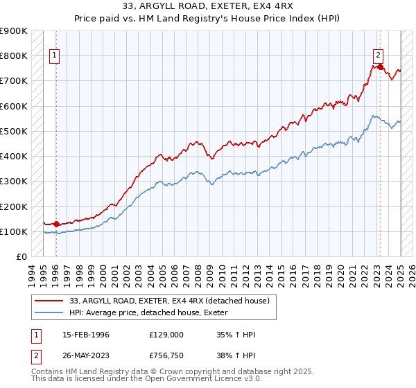33, ARGYLL ROAD, EXETER, EX4 4RX: Price paid vs HM Land Registry's House Price Index